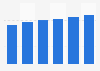 Security software market revenue in North America* 2016-2021