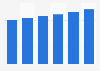Security software market revenue in Latvia 2016-2021