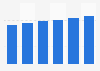 Security software market revenue in Slovakia 2016-2021