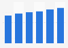 Security software market revenue in Romania 2016-2021