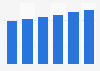 Security software market revenue in Croatia 2016-2021