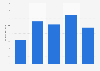 Retail sales revenue of music and video recordings in Denmark quarterly 2017-2018