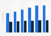 Business software market revenue, by segment in the United States 2016-2021
