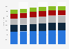 Busniess productivity software market size by segment in Europe* 2016-2021
