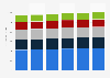 Busniess productivity software market size by segment in the Netherlands 2016-2021