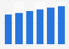 IT services market revenue in Hungary 2016-2021