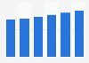 IT services market revenue in Croatia 2016-2021