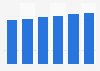 IT services market revenue in Estonia 2016-2021
