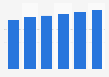 IT services market revenue in Slovakia 2016-2021