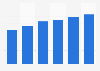 Cloud services market revenue in Slovakia 2016-2021
