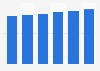 IT-outsourcing services market revenue in North America* 2016-2021