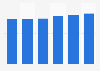 IT-outsourcing services market revenue in Latvia 2016-2021