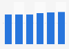 IT-outsourcing services market revenue in Estonia 2016-2021