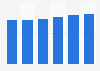 IT-outsourcing services market revenue in Croatia 2016-2021