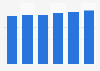 IT-outsourcing services market revenue in Slovakia 2016-2021