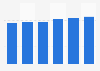 IT-outsourcing services market revenue in Romania 2016-2021