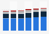IT-outsourcing services market revenue, by segment in Romania 2016-2021
