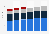IT-outsourcing services market revenue, by segment in Canada 2016-2021