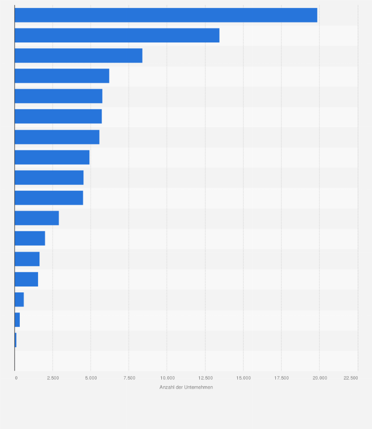 Statistik: Anzahl der umsatzsteuerpflichtigen Unternehmen¹ in Hamburg im Jahr 2023 nach Wirtschaftszweigen