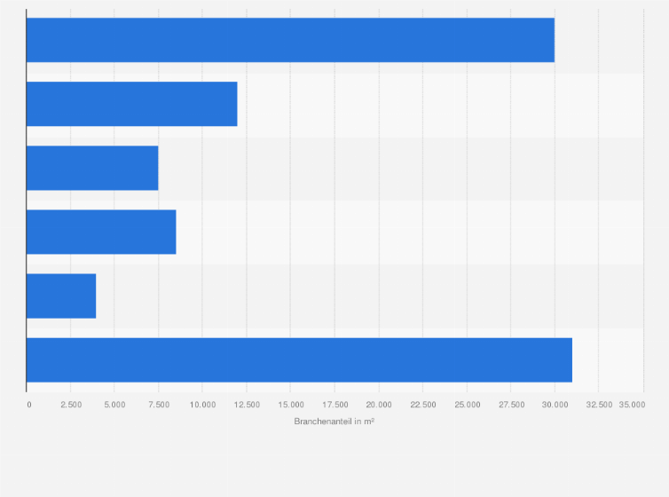 Statistik: Branchenstruktur der vermieteten Büroflächen in Bremen im Jahr 2023* (in Quadratmeter)