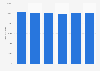 Nombre de commerces de détail en Bretagne 2012-2017