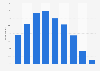 Children's age when attending first live music event in the UK 2018