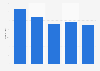 Number of drowning deaths in Canada from 1991 to 2015