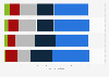 Design in businesses: maturity by region 2018