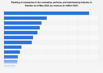 Sweden Cosmetics Companies By Turnover 2021 Statista