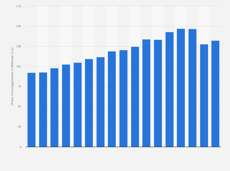 Statistik: (Alters-)Vorsorgeprodukte der privaten Haushalte in Österreich von 2007 bis 2023 (in Milliarden Euro)