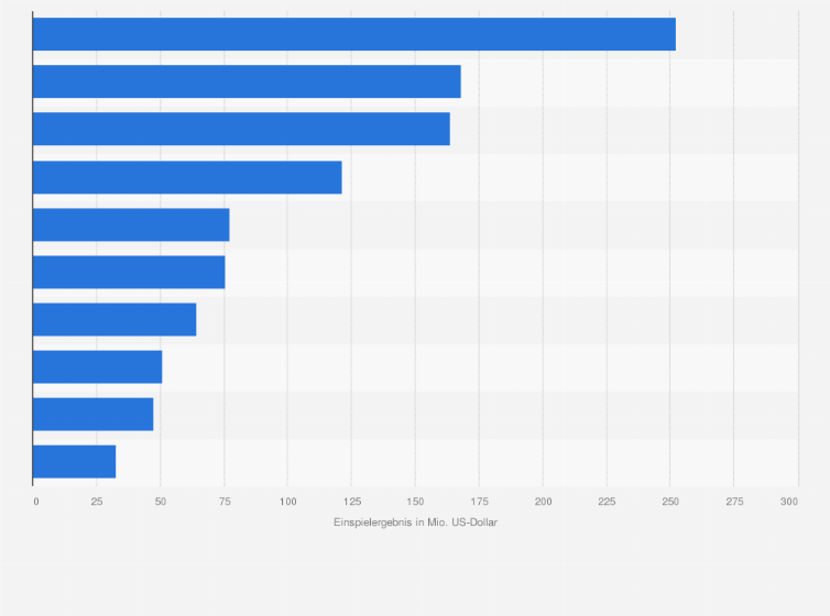 Statistik: Weltweites Einspielergebnis der erfolgreichsten Filme der Coen Brüder (in Millionen US-Dollar; Stand: Juni 2025)