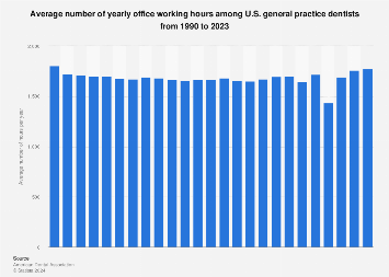 Yearly working hours among U.S. general dentists 1990-2020