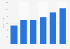 Chile: medical devices market value 2012-2017
