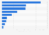 Number of statements about restaurant and bars in the Netherlands 2018, by brand