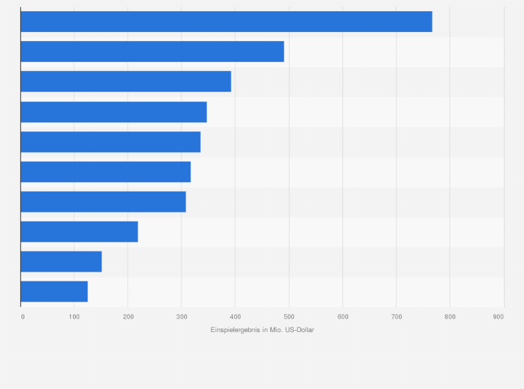 Statistik: Weltweites Einspielergebnis der erfolgreichsten Filme von Ron Howard (in Millionen US-Dollar; Stand: Juni 2025)