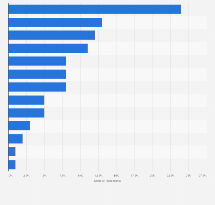 Indonesia Popular Product Categories On Shopee 2018 Statista