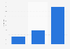 Share of companies running a blog or a microblog by company size 2017
