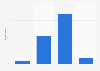 Desire to become famous among French aged 18-30 years old 2019