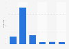 Average order value on Lazada in Indonesia 2018