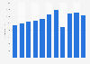 DSW's net sales worldwide from 2013 to 2018
