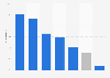 Distribution du chiffre d'affaires des biens d'équipement de la maison en France 2016