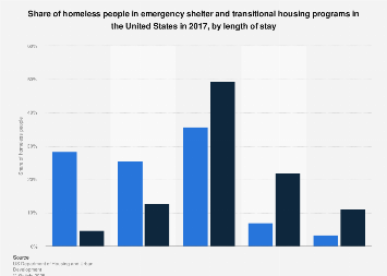 Share Of Homeless People In Shelters And Transitional Housing By Length Of Stay U S 2017 Statista