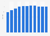 DSW's number of stores worldwide from 2014 to 2019