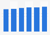 Facturación del sector TI en Estonia 2016-2021
