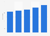 Mexico: makeup per capita spending 2013-2017