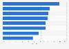 Share of companies running a website by business line 2017