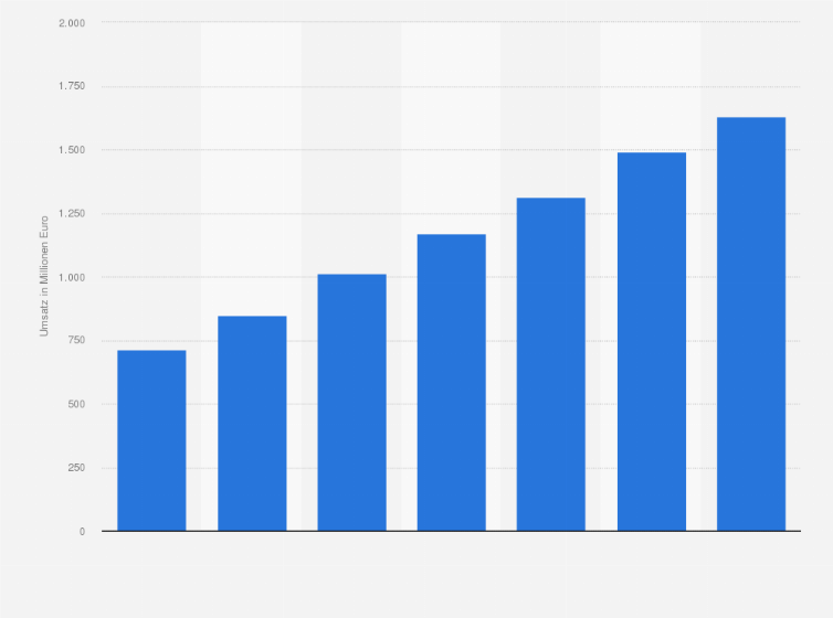 Statistik: Umsatz mit Programmatic Advertising im Markt für Displaywerbung in Deutschland im Jahr 2017 sowie eine Prognose bis 2023 (in Millionen Euro)