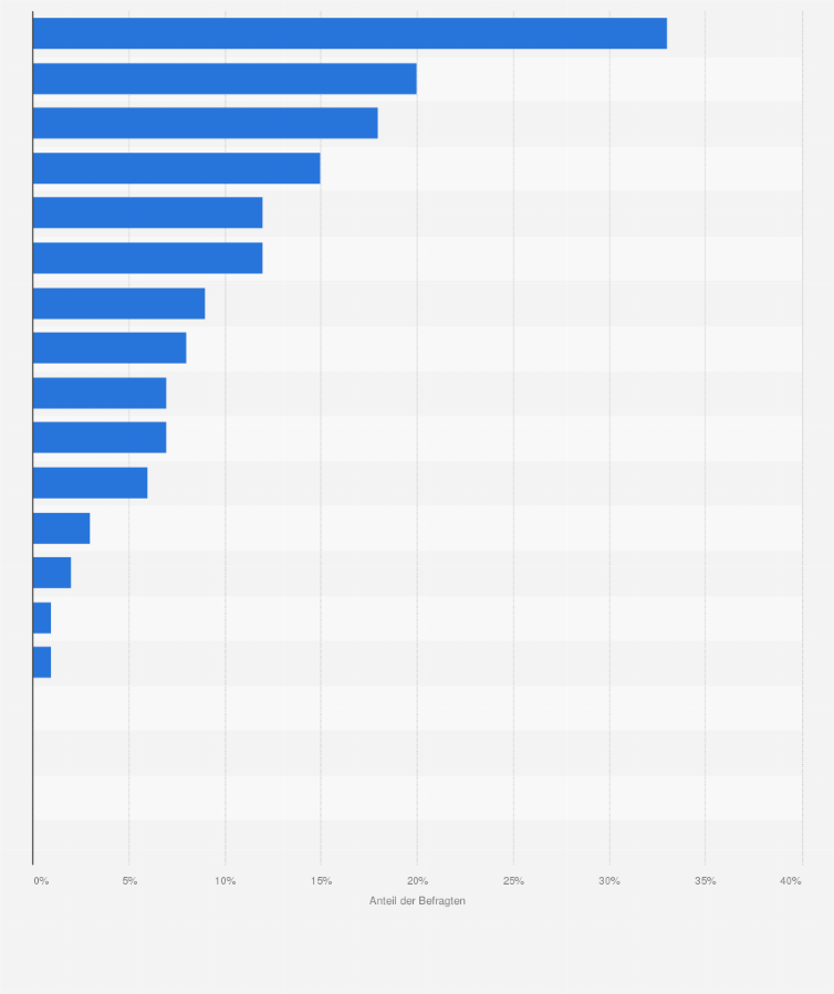 Statistik: Warum haben Sie sich für Online-Buchungstools bei der Reisebuchung entschieden?