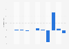 Comparable store sales development of DSW worldwide from 2013 to 2018
