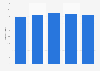 Italy: turnover of out-of-home advertising 2013-2017